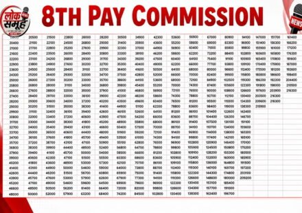 8th Pay Commission Fitment Factor से सरकारी कर्मचारियों की सैलरी बढ़ोतरी का कैलकुलेशन