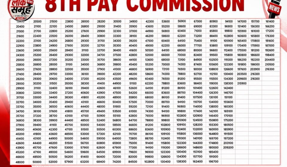 8th Pay Commission Fitment Factor: ₹20 लाख का फायदा? 8th Pay Commission Fitment Factor से सरकारी कर्मचारियों की सैलरी बढ़ोतरी का कैलकुलेशन